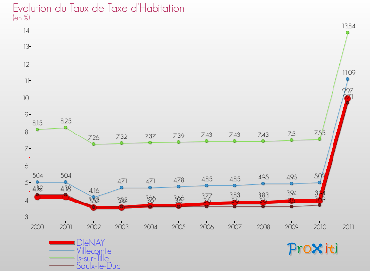 Evolution du taux de la taxe d'habitation pour DIéNAY et les communes proches Comparaison des taux de la taxe d'habitation pour DIéNAY et les communes voisines