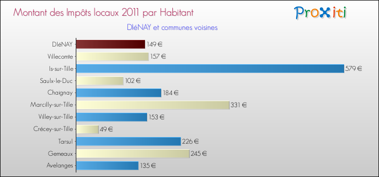 Montant des impôts locaux par Habitant pour DIéNAY et les communes proches Comparaison des impôts locaux par habitant pour DIéNAY et les communes voisines