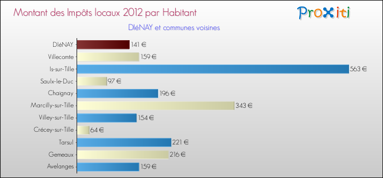 Montant des impôts locaux par Habitant pour DIéNAY et les communes proches Comparaison des impôts locaux par habitant pour DIéNAY et les communes voisines