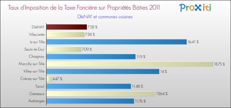 Taux d'imposition de la taxe foncière sur le bati 2011 pour DIéNAY et les communes proches Comparaison des taux d'imposition de la taxe foncière sur le bati 2011 pour DIéNAY et les communes voisines