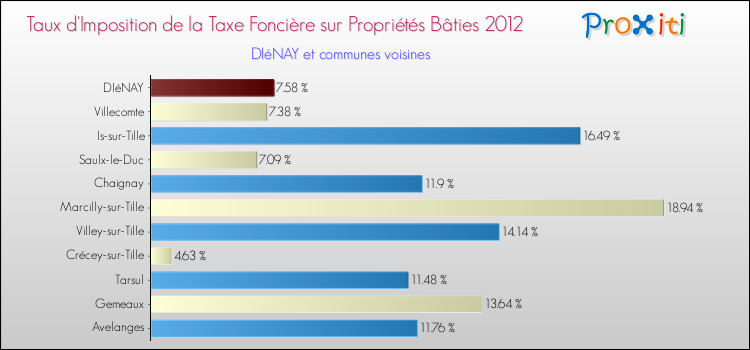 Taux d'imposition de la taxe foncière sur le bati 2012 pour DIéNAY et les communes proches Comparaison des taux d'imposition de la taxe foncière sur le bati 2012 pour DIéNAY et les communes voisines