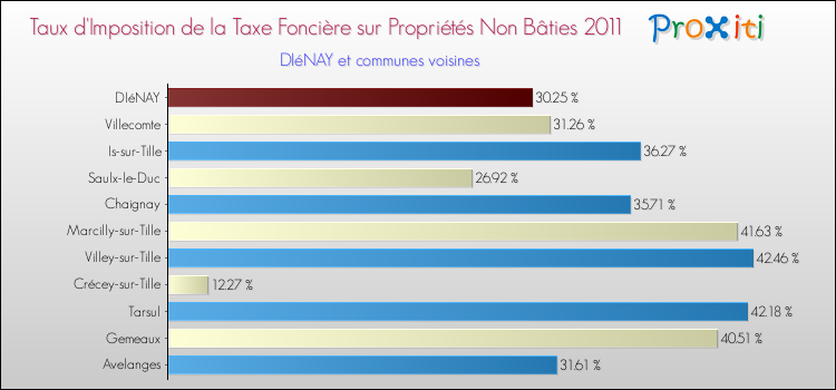 Taux d'imposition de la taxe foncière sur les immeubles et terrains non batis 2011 pour DIéNAY et les communes proches Comparaison des taux d'imposition de la taxe foncière sur les immeubles et terrains non batis 2011 pour DIéNAY et les communes voisines