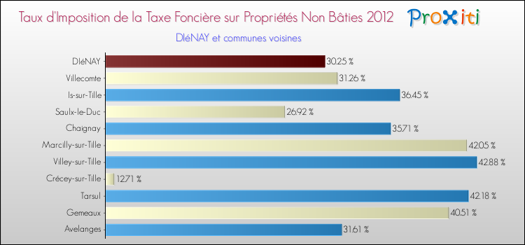 Taux d'imposition de la taxe foncière sur les immeubles et terrains non batis 2012 pour DIéNAY et les communes proches Comparaison des taux d'imposition de la taxe foncière sur les immeubles et terrains non batis 2012 pour DIéNAY et les communes voisines