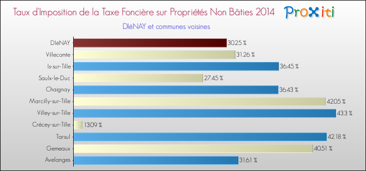 Taux d'imposition de la taxe foncière sur les immeubles et terrains non batis 2014 pour DIéNAY et les communes proches Comparaison des taux d'imposition de la taxe foncière sur les immeubles et terrains non batis 2014 pour DIéNAY et les communes voisines