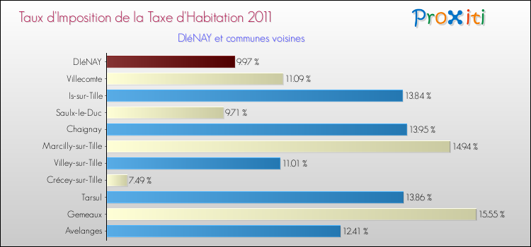 Taux d'imposition de la taxe d'habitation 2011 pour DIéNAY et les communes proches Comparaison des taux d'imposition de la taxe d'habitation 2011 pour DIéNAY et les communes voisines