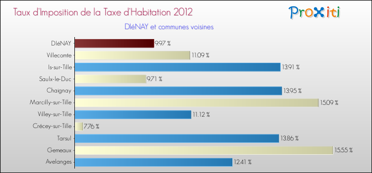 Taux d'imposition de la taxe d'habitation 2012 pour DIéNAY et les communes proches Comparaison des taux d'imposition de la taxe d'habitation 2012 pour DIéNAY et les communes voisines