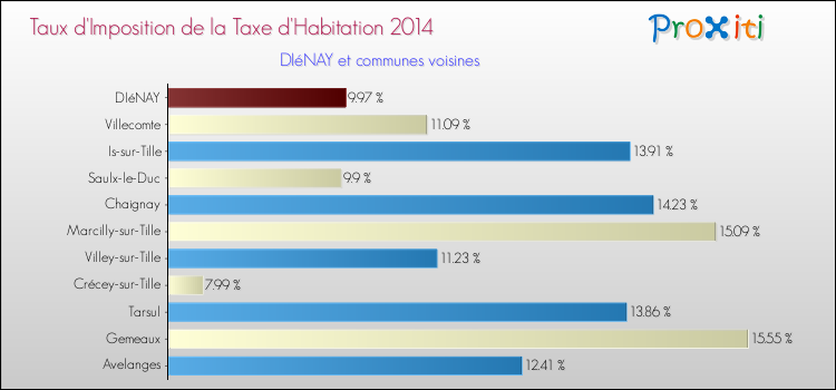 Taux d'imposition de la taxe d'habitation 2014 pour DIéNAY et les communes proches Comparaison des taux d'imposition de la taxe d'habitation 2014 pour DIéNAY et les communes voisines