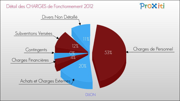 Décomposition des Charges de Fonctionnement 2012 de la commune de DIJON Charges de Fonctionnement 2012 pour la commune de DIJON