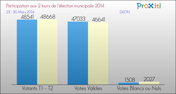 Elections Municipales 2014 - Participation comparée des 2 tours pour la commune de DIJON
