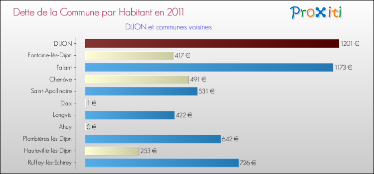 Dette par habitant de la commune en 2011 pour DIJON et les communes proches Comparaison de la dette par habitant de la commune en 2011 pour DIJON et les communes voisines