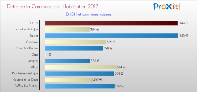 Comparaison de la dette par habitant de la commune en 2012 pour DIJON et les communes voisines