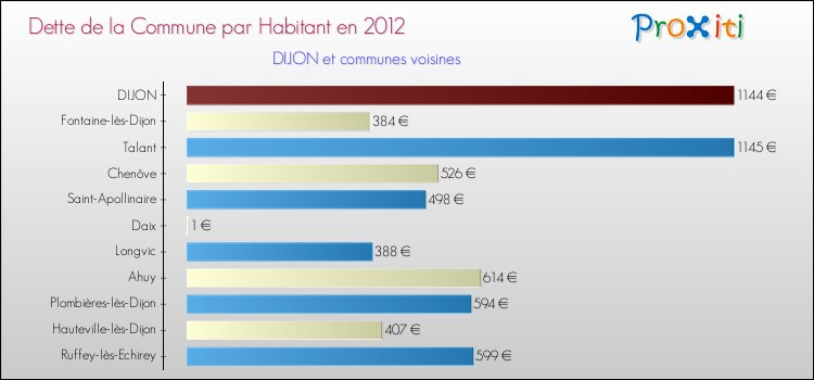 Dette par habitant de la commune en 2012 pour DIJON et les communes proches Comparaison de la dette par habitant de la commune en 2012 pour DIJON et les communes voisines