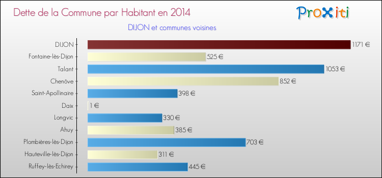 Comparaison de la dette par habitant de la commune en 2014 pour DIJON et les communes voisines