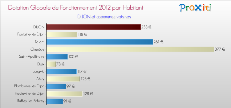 Montant des dotations globales de fonctionnement DGF par Habitant pour DIJON et les communes proches Comparaison des des dotations globales de fonctionnement DGF par habitant pour DIJON et les communes voisines