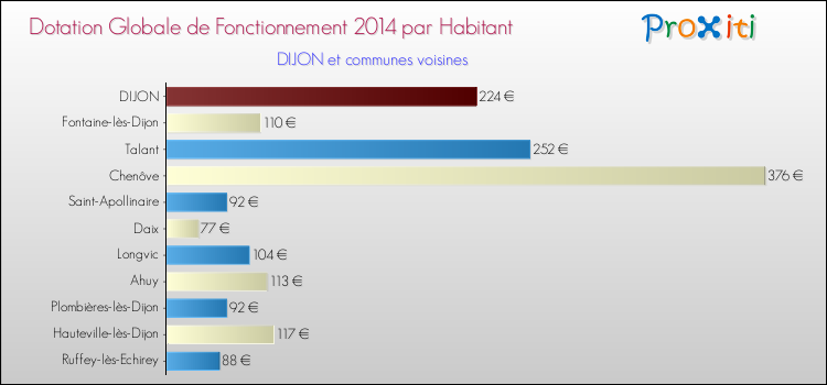 Comparaison des des dotations globales de fonctionnement DGF par habitant pour DIJON et les communes voisines en 2014.
