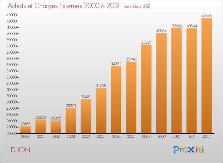 Evolution des Achats et Charges externes pour DIJON de 2000 à 2012