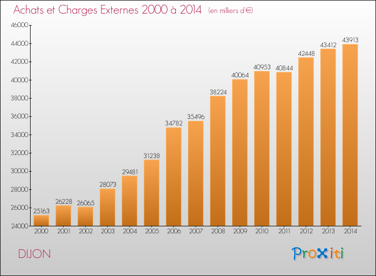 Evolution des Achats et Charges externes pour DIJON de 2000 à 2014