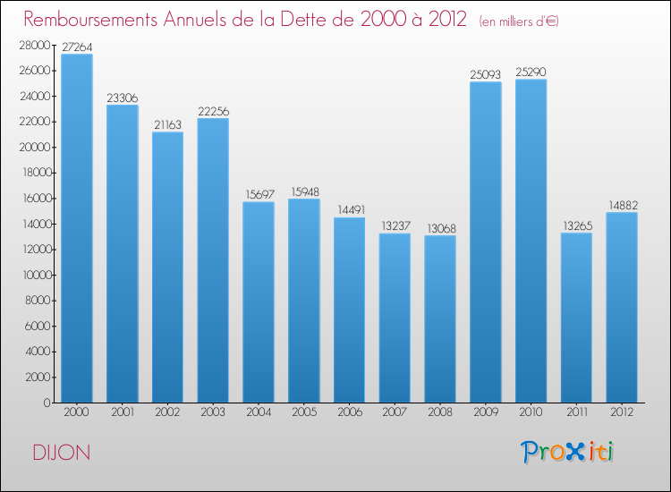 Evolution de l'annuité de la dette pour la commune de DIJON de 2000 à 2012 Annuités de la dette pour DIJON de 2000 à 2012