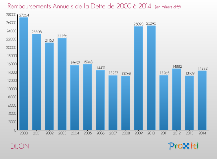 Evolution de l'annuité de la dette pour la commune de DIJON de 2000 à 2014 Annuités de la dette pour DIJON de 2000 à 2014
