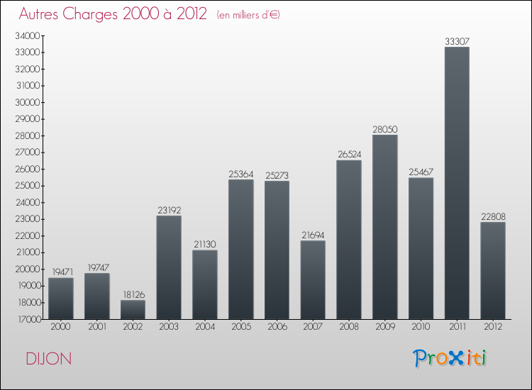 Evolution des Autres Charges Diverses pour DIJON de 2000 à 2012