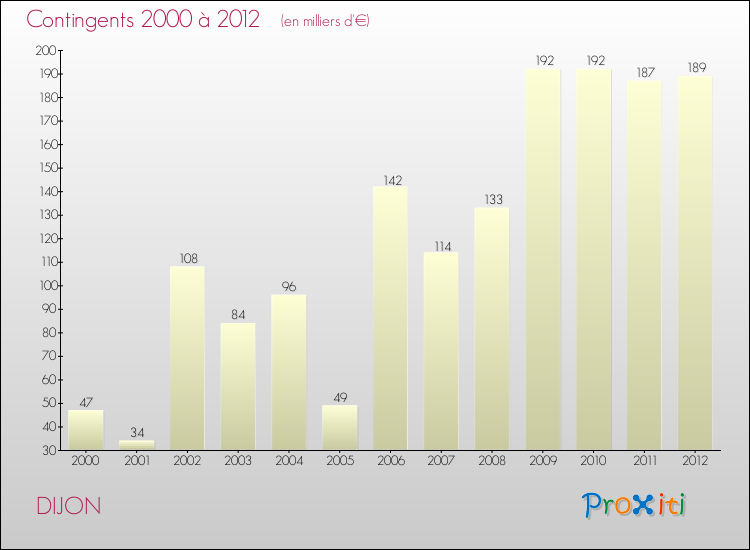 Evolution des Charges de Contingents pour DIJON de 2000 à 2012
