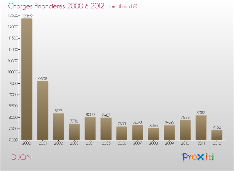 Evolution des Charges Financières pour DIJON de 2000 à 2012