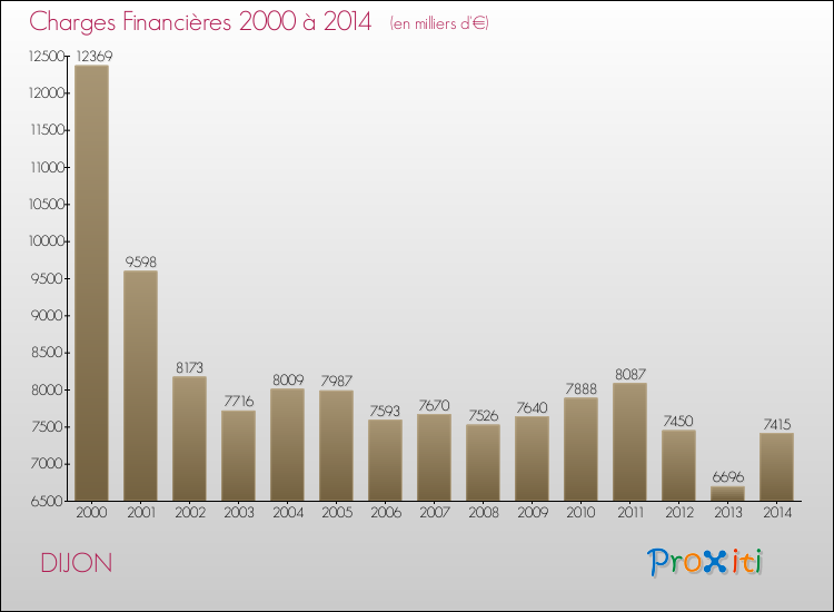 Evolution des Charges Financières pour DIJON de 2000 à 2014