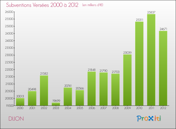 Evolution des Subventions Versées pour DIJON de 2000 à 2012
