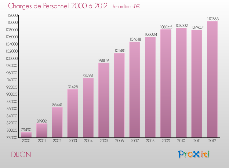 Evolution des dépenses de personnel pour DIJON de 2000 à 2012