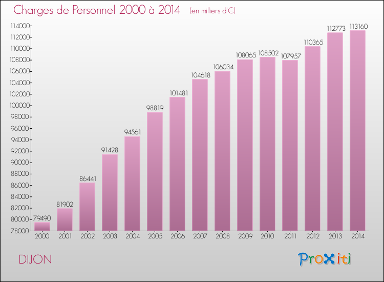 Evolution des dépenses de personnel pour DIJON de 2000 à 2014
