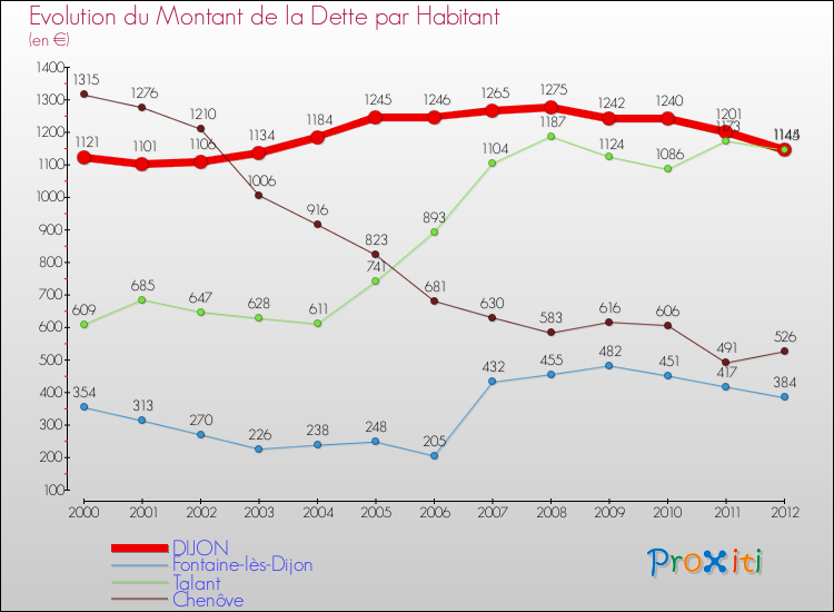 Evolution de la dette par habitant pour la commune de DIJON et les communes proches de 2000 à 2012 Comparaison de la dette par habitant pour DIJON et les communes voisines de 2000 à 2012