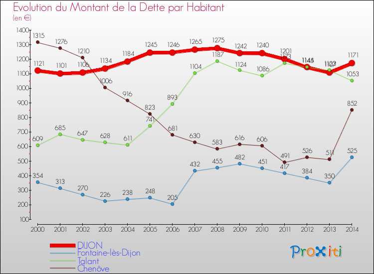 Evolution de la dette par habitant pour la commune de DIJON et les communes proches de 2000 à 2014 Comparaison de la dette par habitant pour DIJON et les communes voisines de 2000 à 2014
