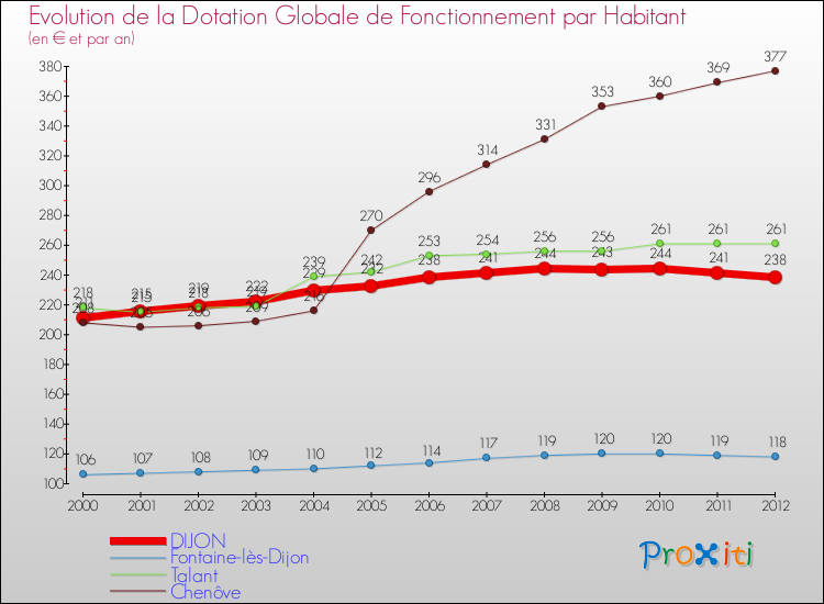 Evolution et montant de la dotation globale de fonctionnement par Habitant pour DIJON et les communes proches Comparaison des dotations globales de fonctionnement par habitant pour DIJON et les communes voisines