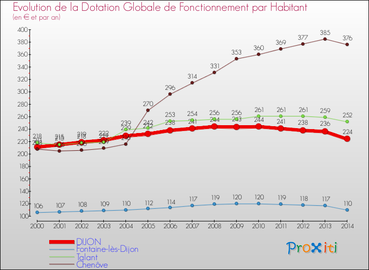 Evolution et montant de la dotation globale de fonctionnement par Habitant pour DIJON et les communes proches de 2000 à 2014. Comparaison des dotations globales de fonctionnement par habitant pour DIJON et les communes voisines de 2000 à 2014.