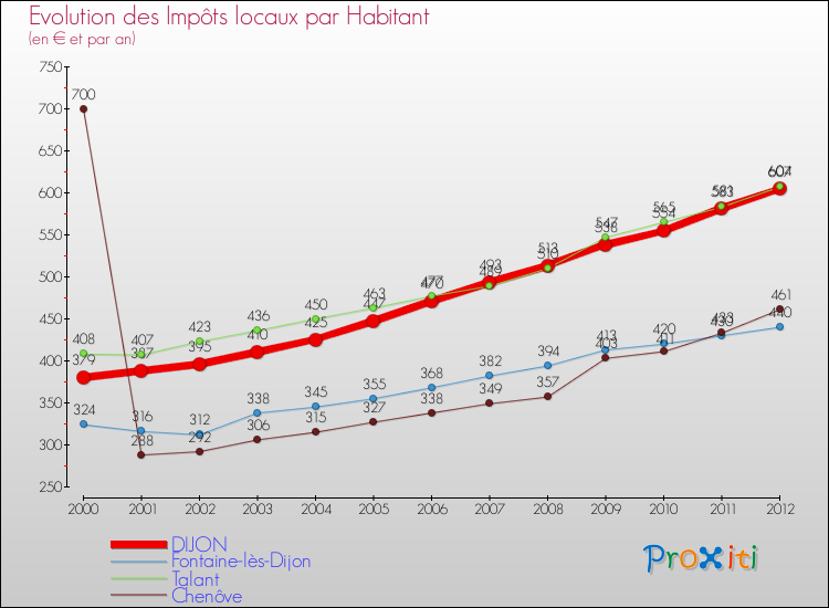 Evolution et montant des impôts locaux par Habitant pour DIJON et les communes proches Comparaison des impôts locaux par habitant pour DIJON et les communes voisines