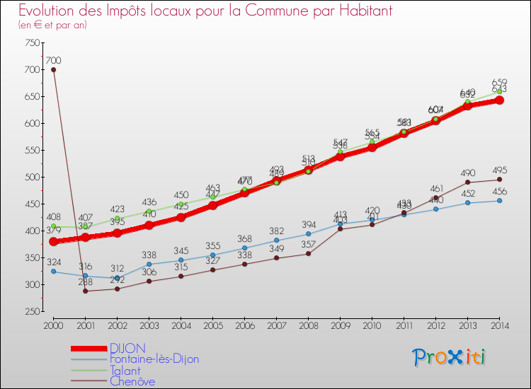Evolution et montant des impôts locaux par Habitant pour DIJON et les communes proches de 2000 à 2014 Comparaison des impôts locaux par habitant pour DIJON et les communes voisines de 2000 à 2014
