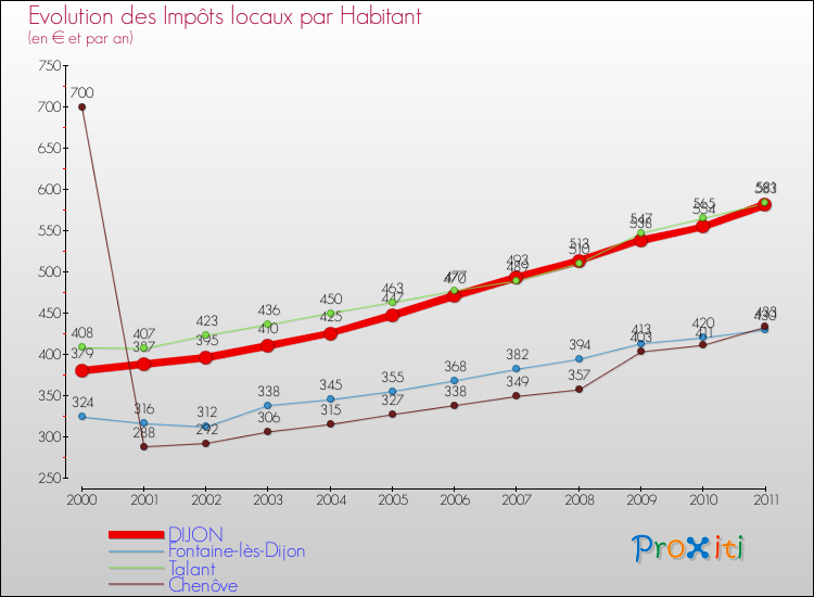Evolution et montant des impôts locaux par Habitant pour DIJON et les communes proches Comparaison des impôts locaux par habitant pour DIJON et les communes voisines