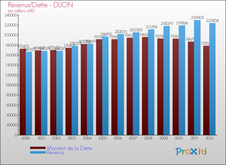 Evolution comparée de la dette et des revenus pour la commune de DIJON de 2000 à 2012 Comparaison de la dette et des revenus pour DIJON de 2000 à 2012
