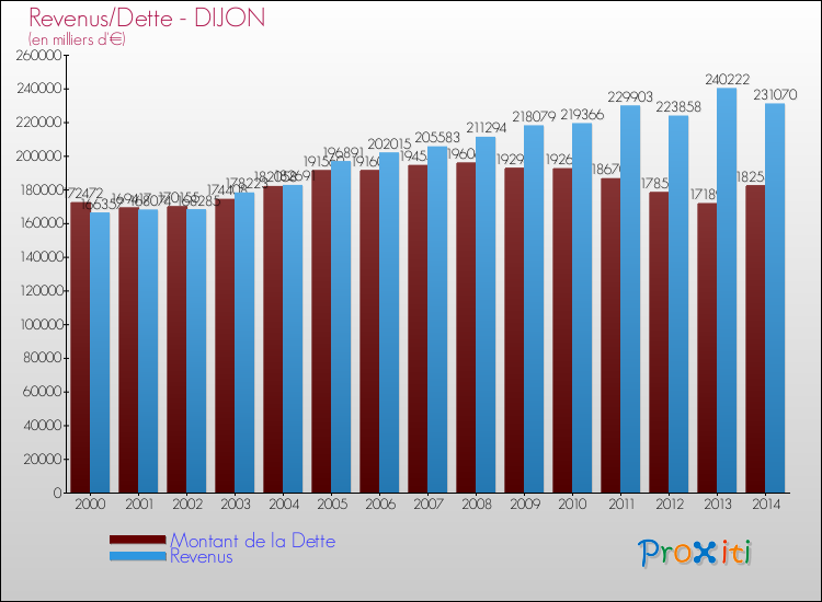 Comparaison de la dette et des revenus pour DIJON de 2000 à 2014