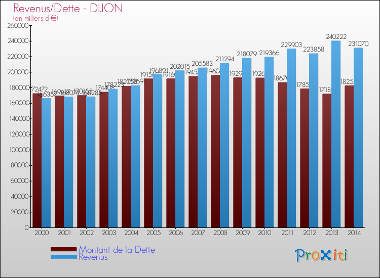 Evolution comparée de la dette et des revenus pour la commune de DIJON de 2000 à 2014 Comparaison de la dette et des revenus pour DIJON de 2000 à 2014