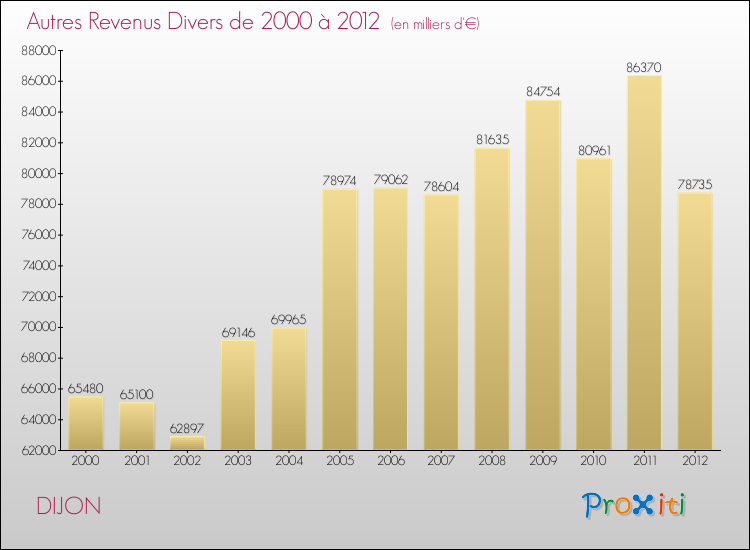 Evolution du montant des autres Revenus Divers pour DIJON de 2000 à 2012