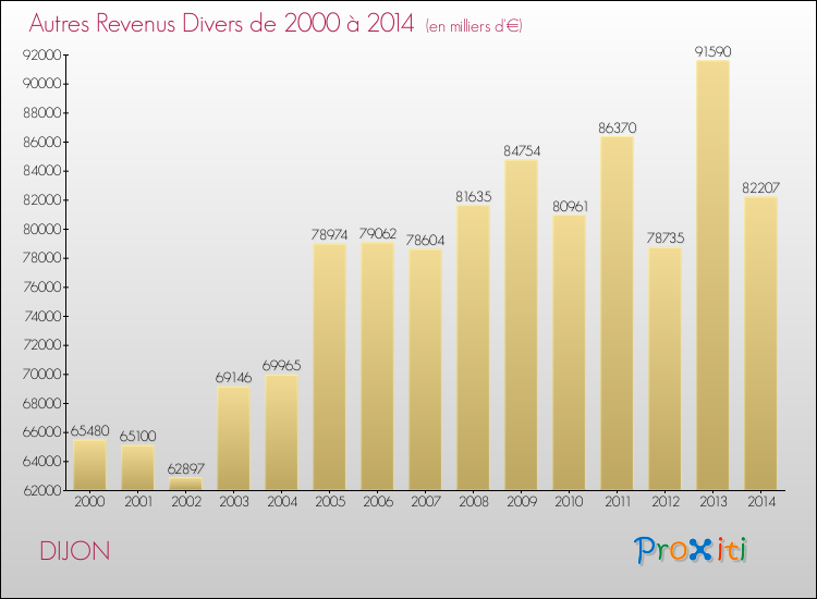 Evolution du montant des autres Revenus Divers pour DIJON de 2000 à 2014