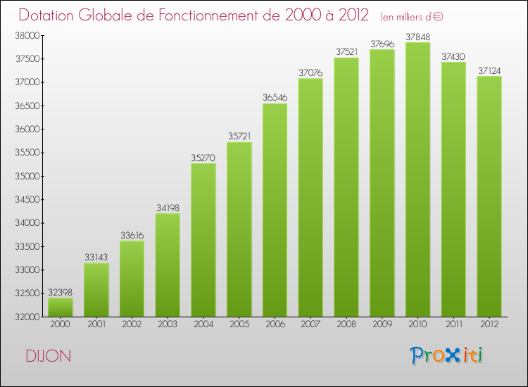 Evolution du montant de la Dotation Globale de Fonctionnement pour DIJON de 2000 à 2012