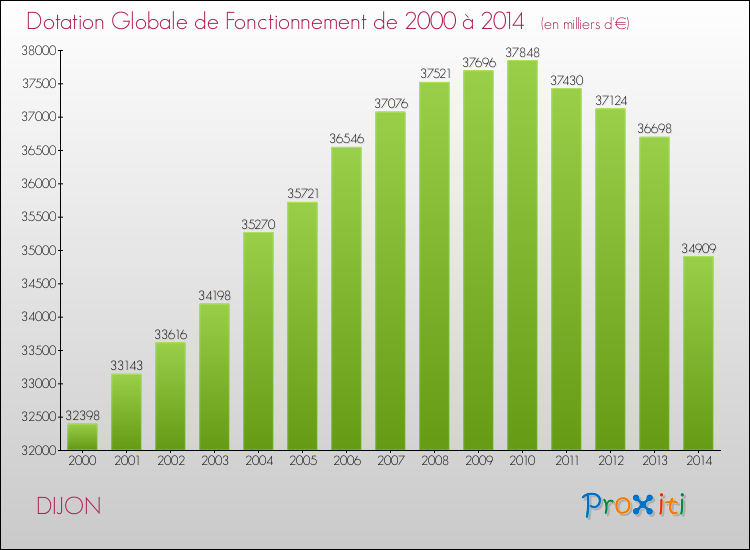 Evolution du montant de la Dotation Globale de Fonctionnement pour DIJON de 2000 à 2014
