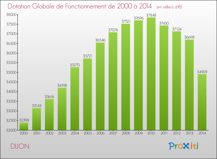 Evolution du montant de la Dotation Globale de Fonctionnement pour la commune de DIJON de 2000 à 2014 Evolution du montant de la Dotation Globale de Fonctionnement pour DIJON de 2000 à 2014