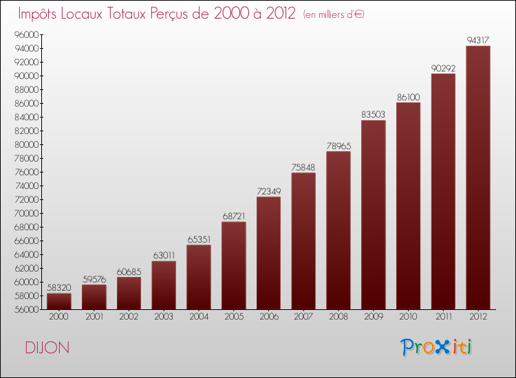Evolution des Impôts Locaux pour DIJON de 2000 à 2012