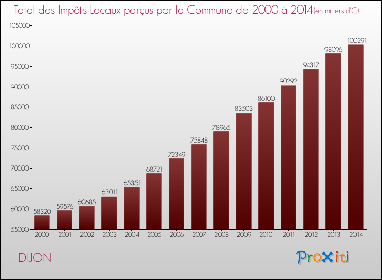 Evolution des Impôts Locaux pour DIJON de 2000 à 2014
