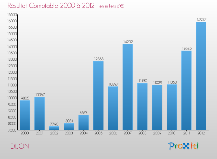 Evolution du résultat comptable pour DIJON de 2000 à 2012