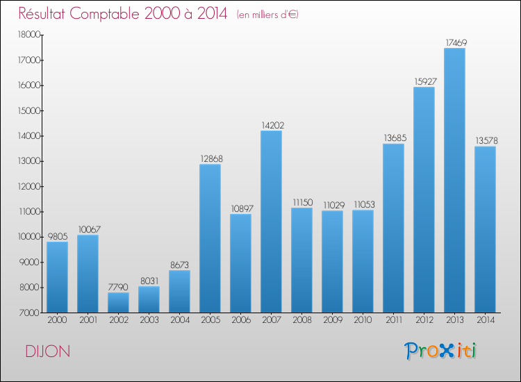 Evolution du résultat comptable pour DIJON de 2000 à 2014