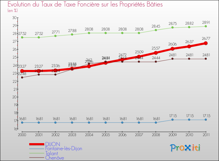 Evolution du taux de la taxe foncière sur le bati pour DIJON et les communes proches Comparaison des taux de taxe foncière sur le bati pour DIJON et les communes voisines
